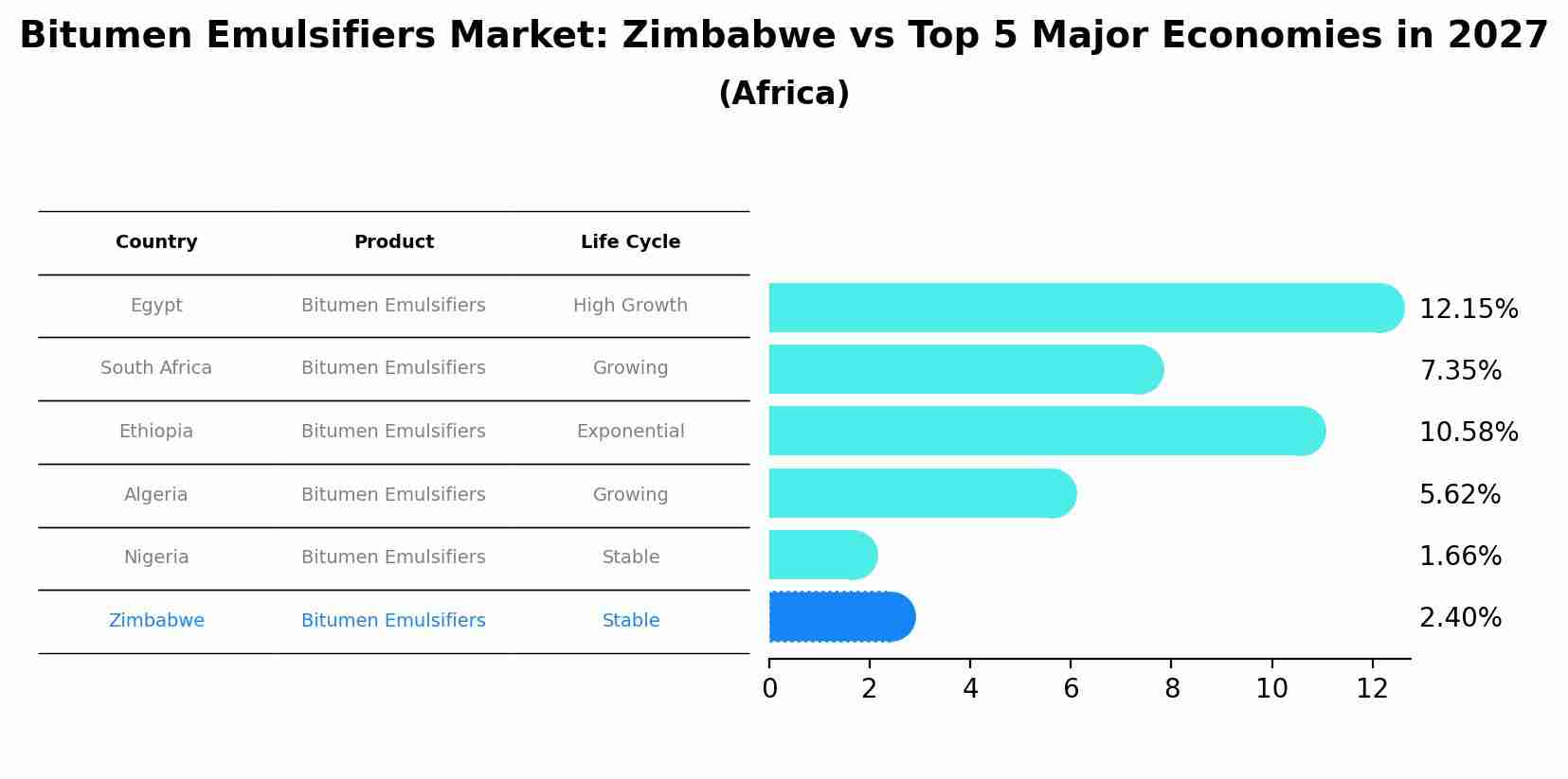 Bitumen Emulsifiers Market: Zimbabwe vs Top 5 Major Economies in 2027 (Africa)