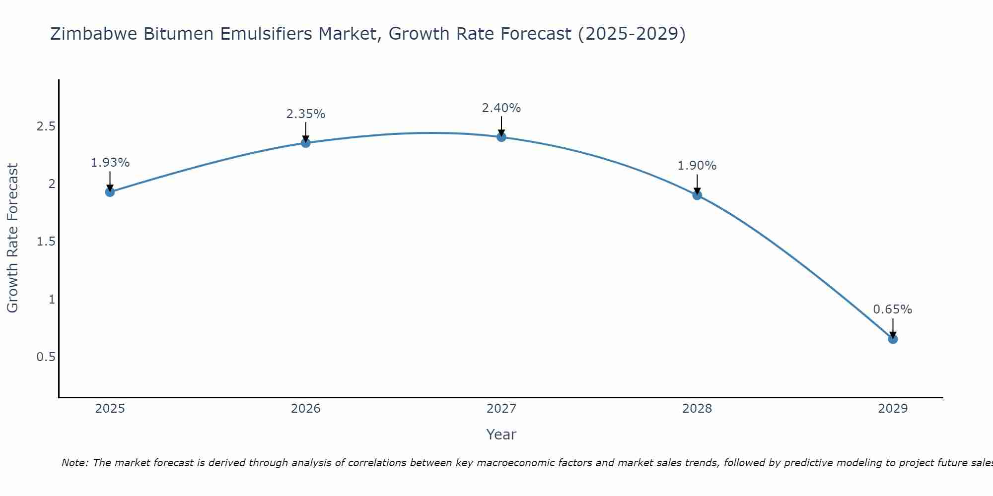 Zimbabwe Bitumen Emulsifiers Market Growth Rate