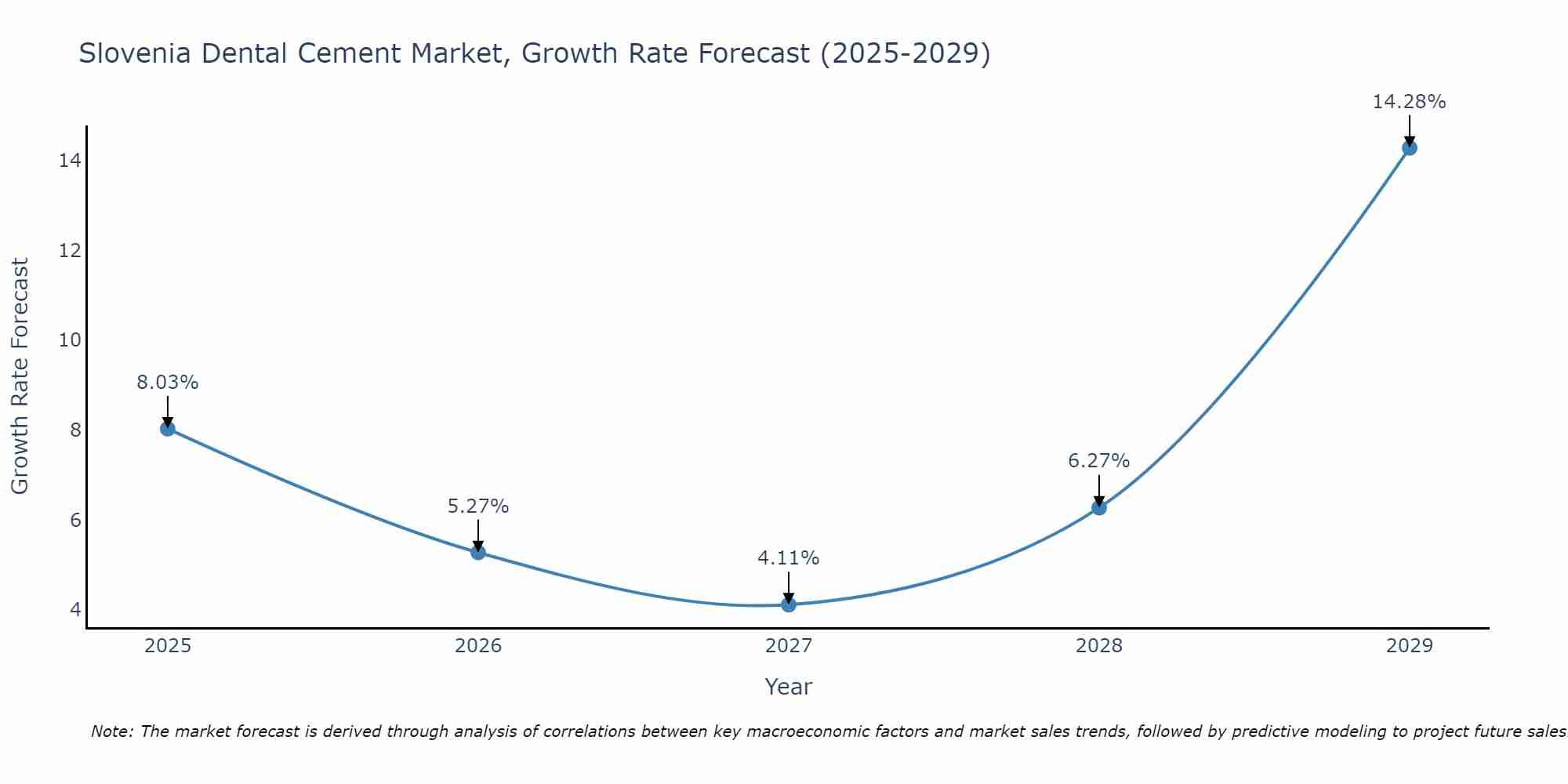 Slovenia Dental Cement Market Growth Rate