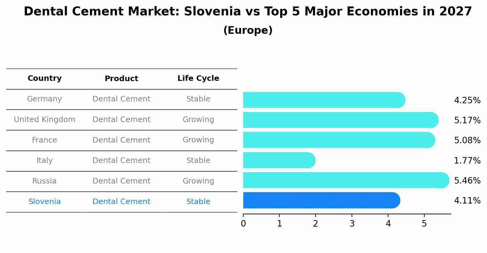 Dental Cement Market: Slovenia vs Top 5 Major Economies in 2027 (Europe)