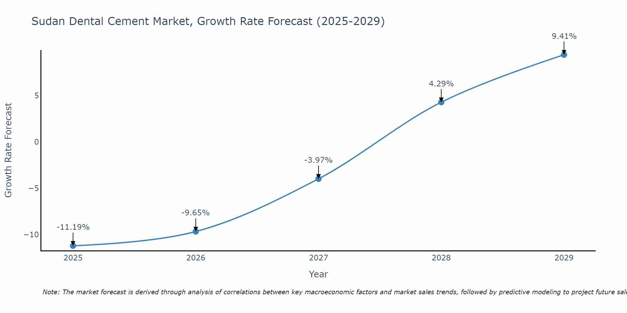 Sudan Dental Cement Market Growth Rate