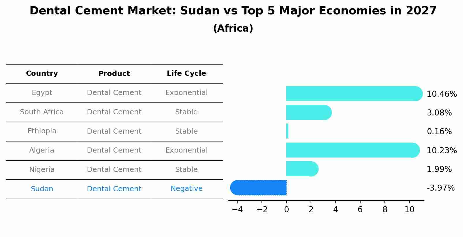Dental Cement Market: Sudan vs Top 5 Major Economies in 2027 (Africa)