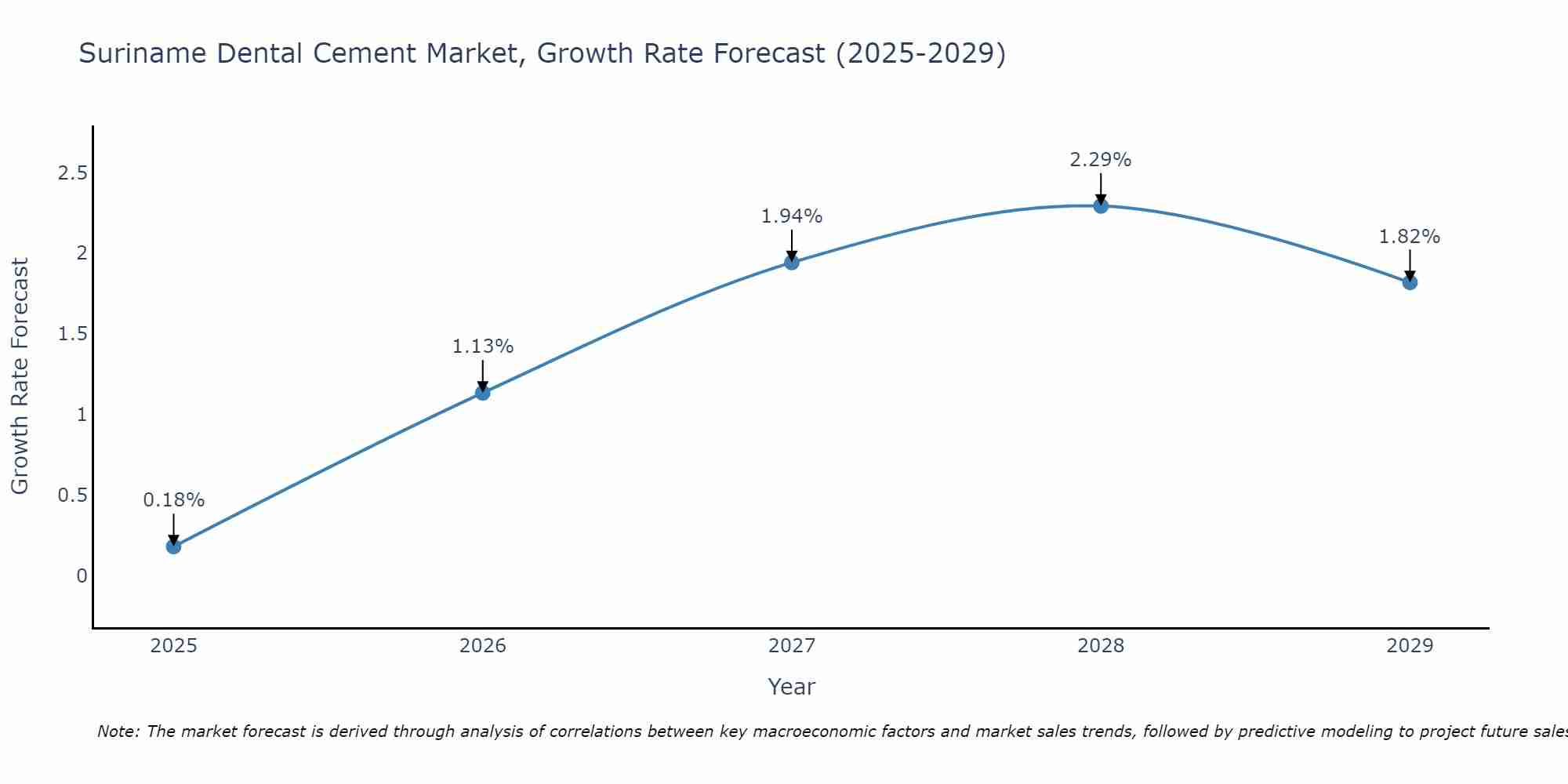 Suriname Dental Cement Market Growth Rate