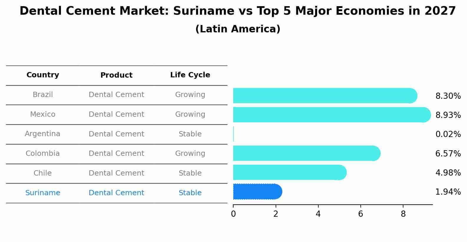 Dental Cement Market: Suriname vs Top 5 Major Economies in 2027 (Latin America)