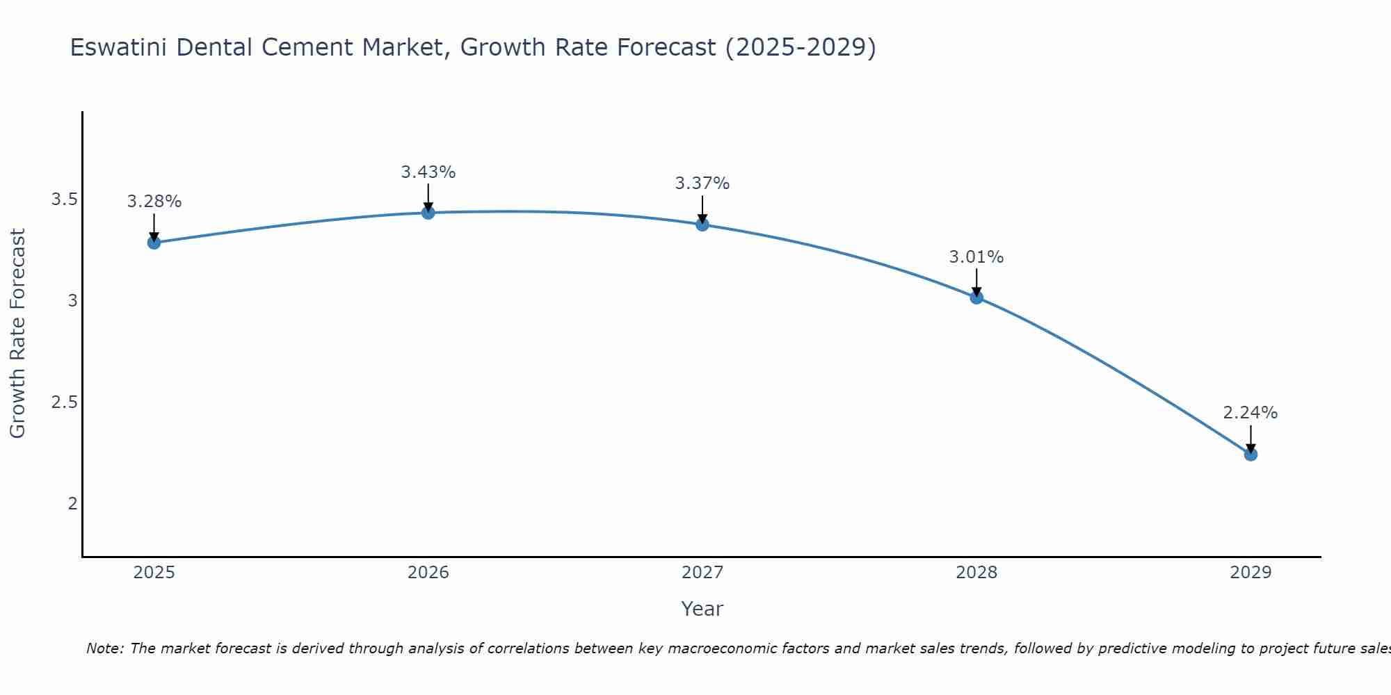 Eswatini Dental Cement Market Growth Rate