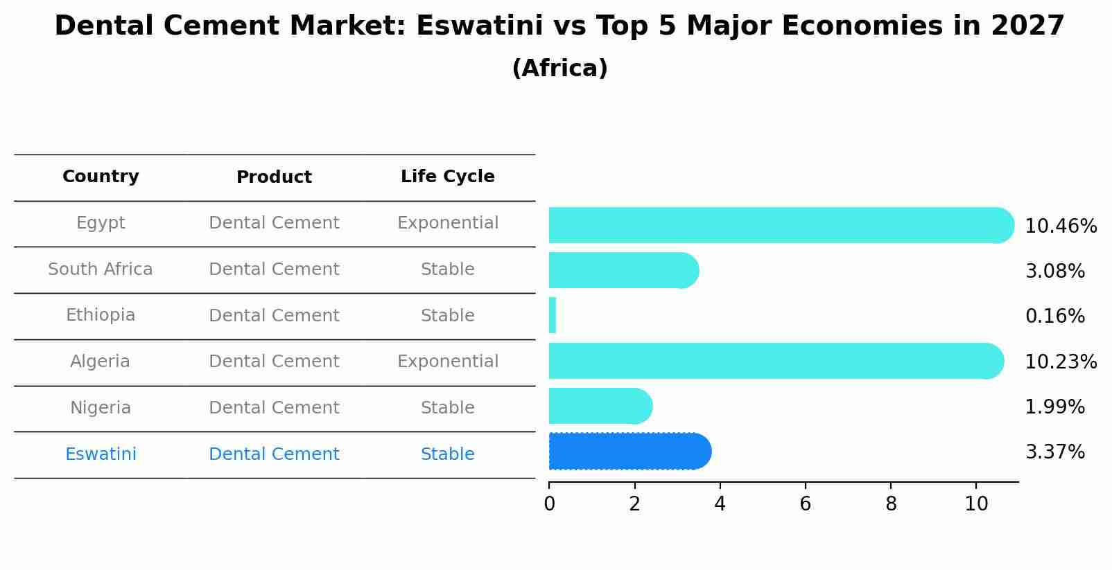 Dental Cement Market: Eswatini vs Top 5 Major Economies in 2027 (Africa)