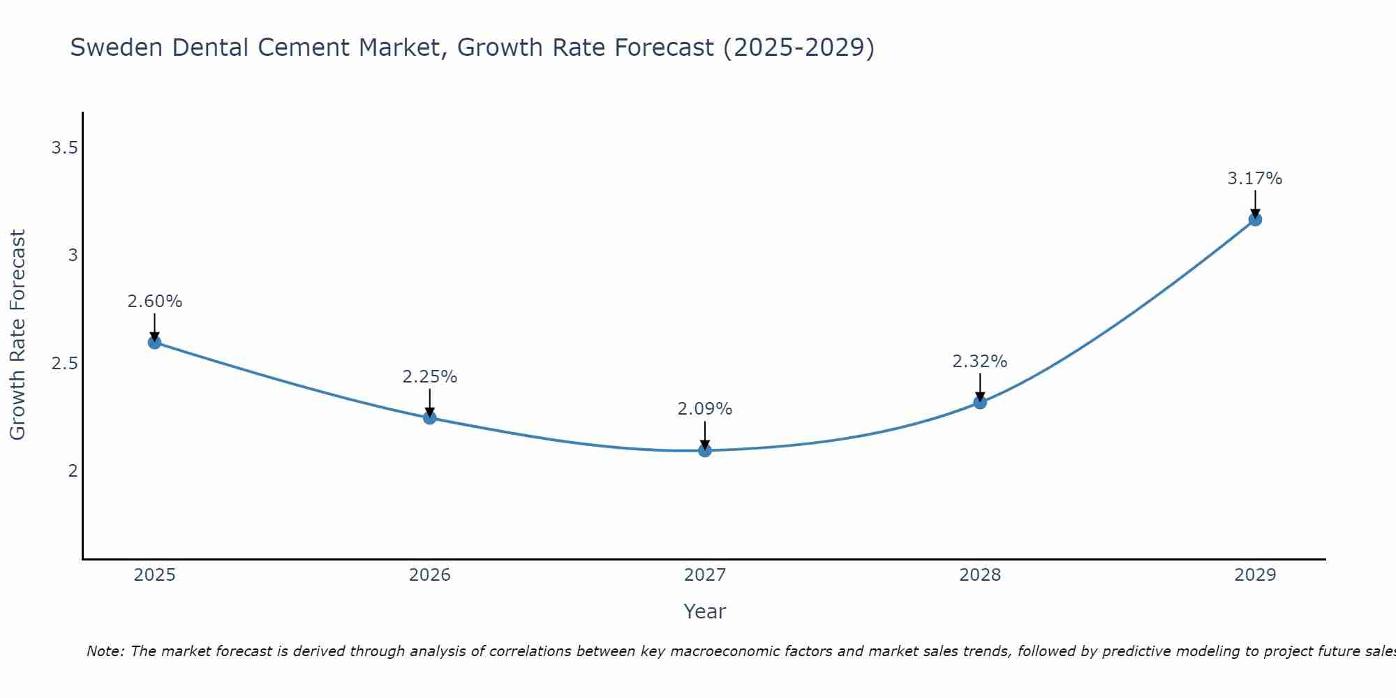 Sweden Dental Cement Market Growth Rate