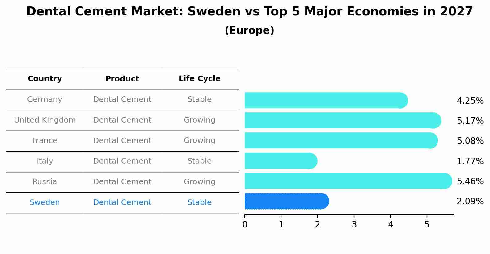 Dental Cement Market: Sweden vs Top 5 Major Economies in 2027 (Europe)