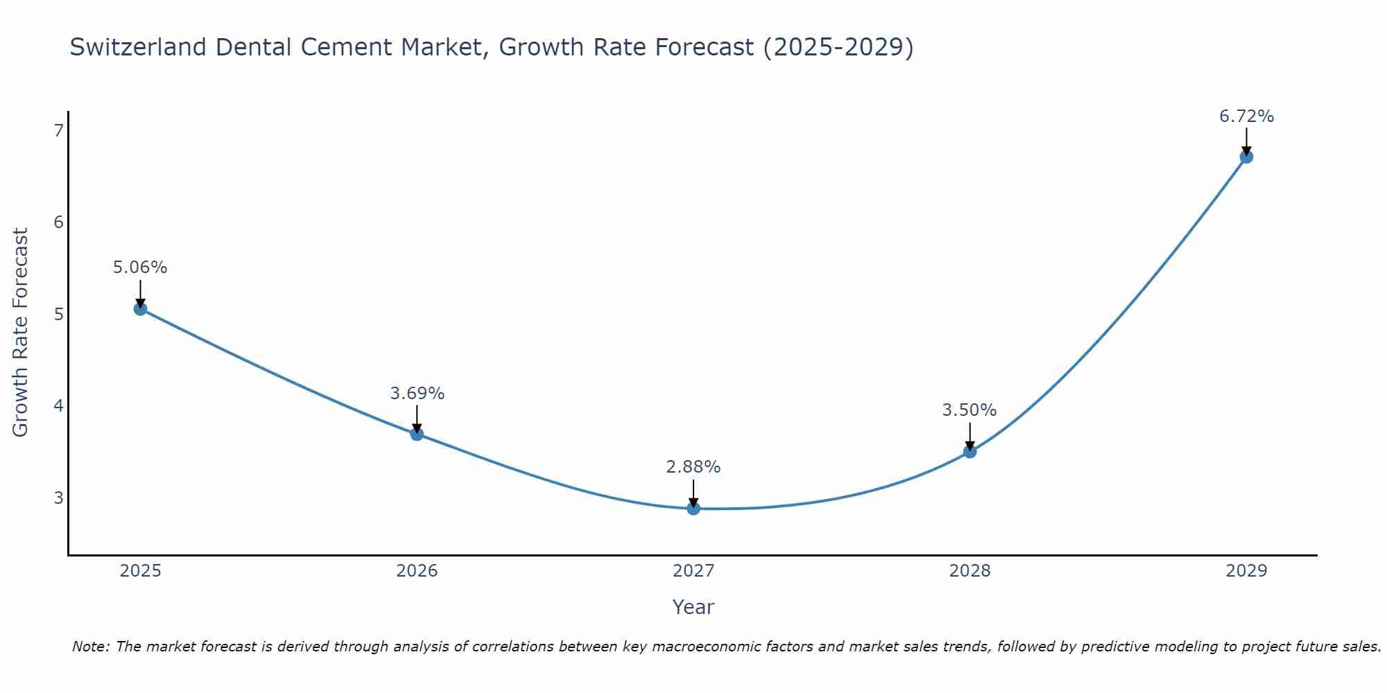 Switzerland Dental Cement Market Growth Rate