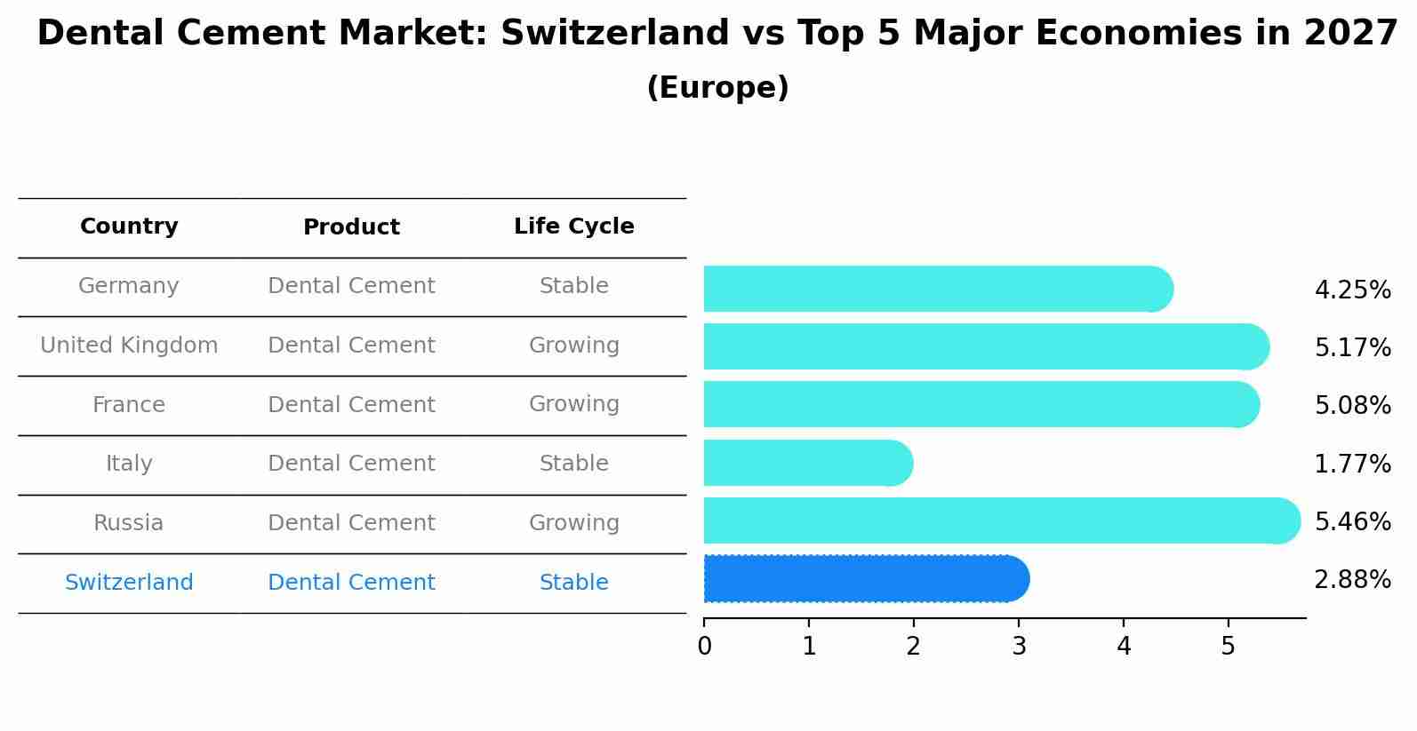 Dental Cement Market: Switzerland vs Top 5 Major Economies in 2027 (Europe)