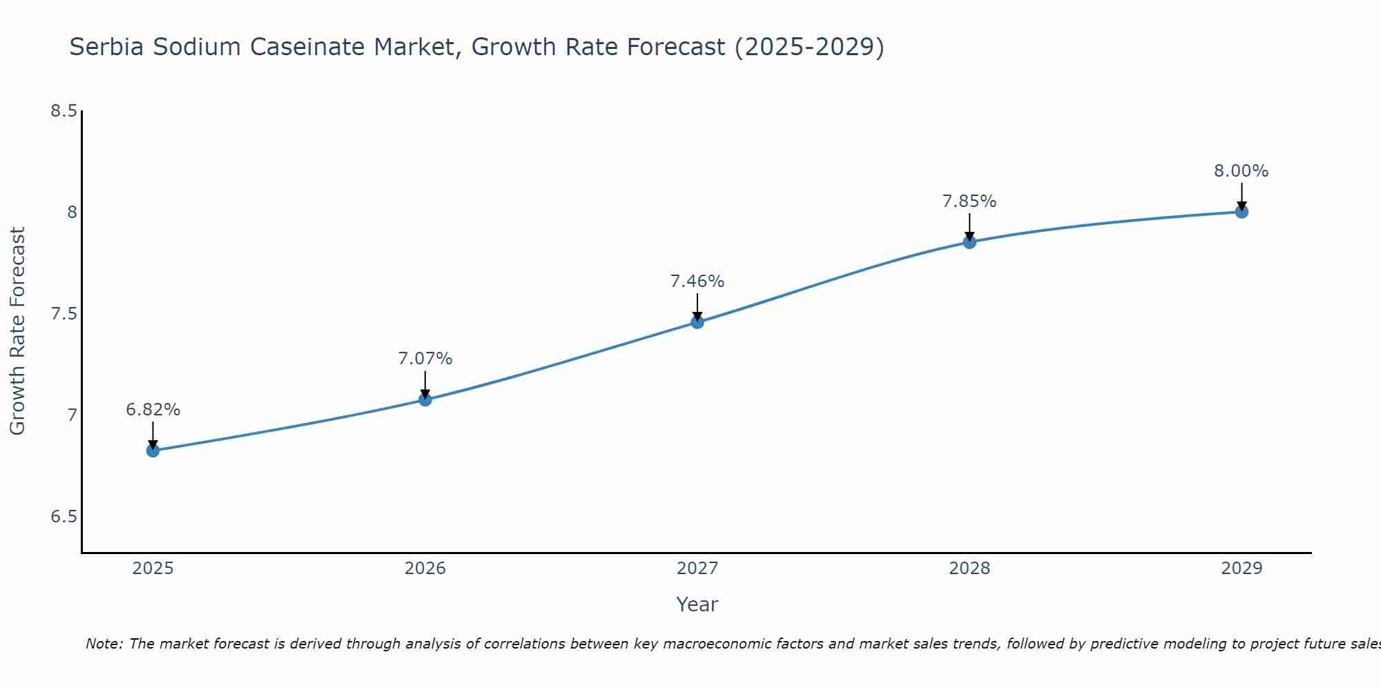 Serbia Sodium Caseinate Market Growth Rate
