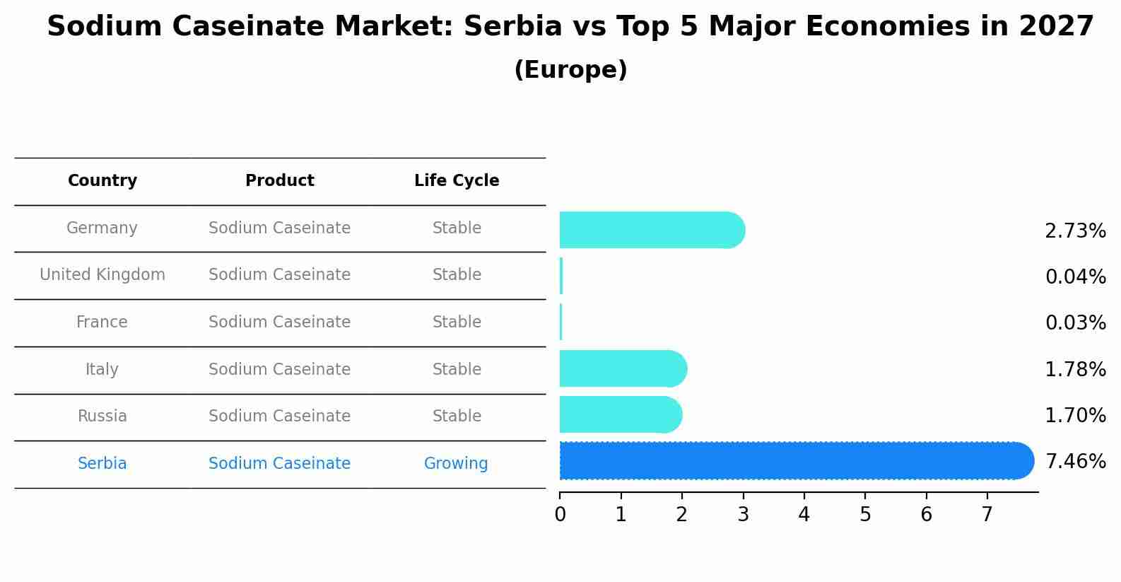 Sodium Caseinate Market: Serbia vs Top 5 Major Economies in 2027 (Europe)