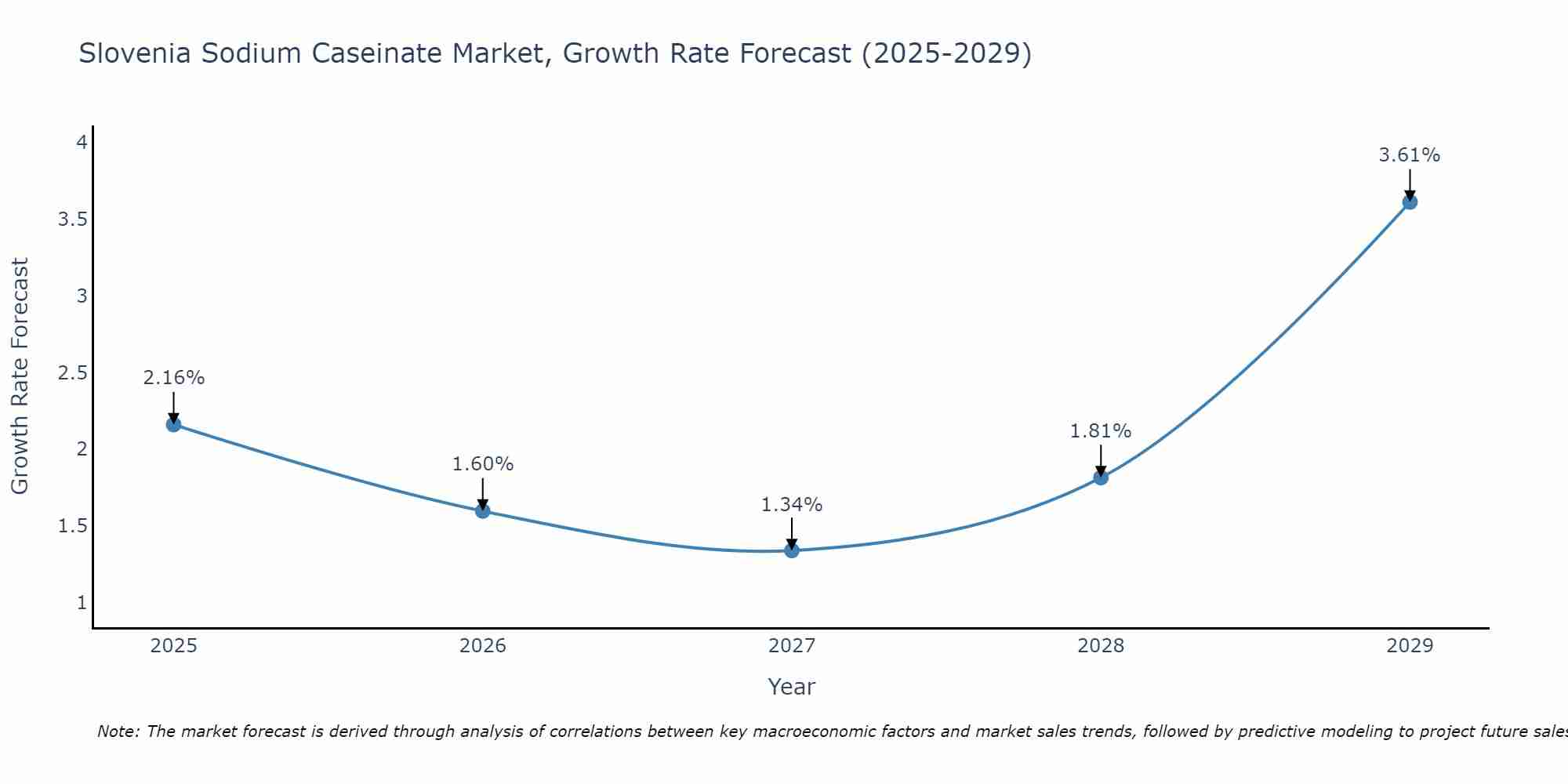 Slovenia Sodium Caseinate Market Growth Rate