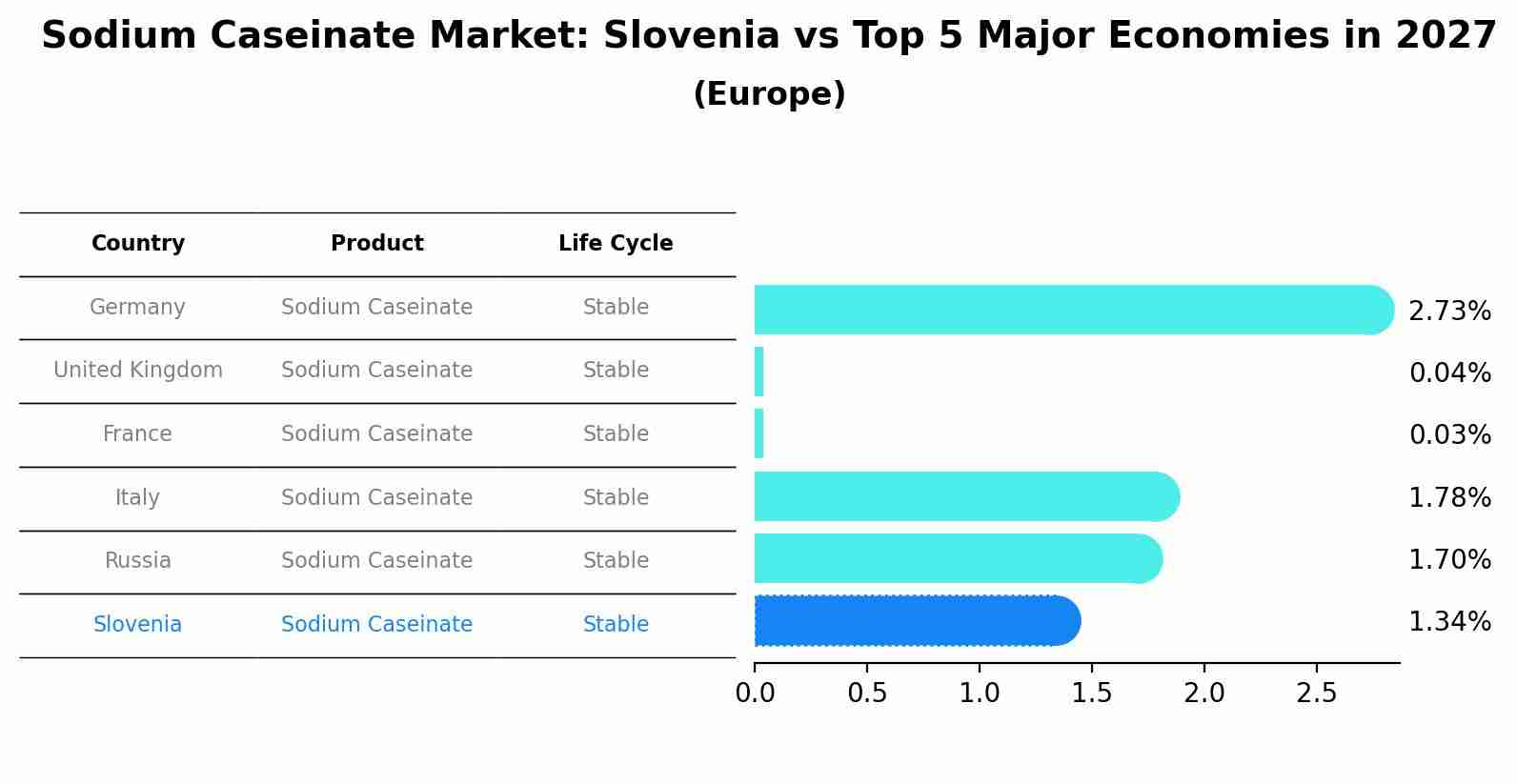 Sodium Caseinate Market: Slovenia vs Top 5 Major Economies in 2027 (Europe)