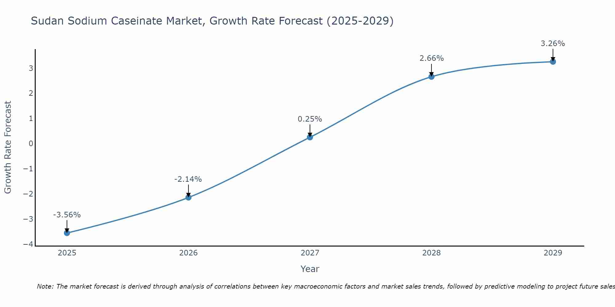 Sudan Sodium Caseinate Market Growth Rate