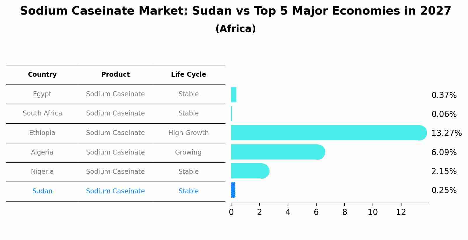 Sodium Caseinate Market: Sudan vs Top 5 Major Economies in 2027 (Africa)