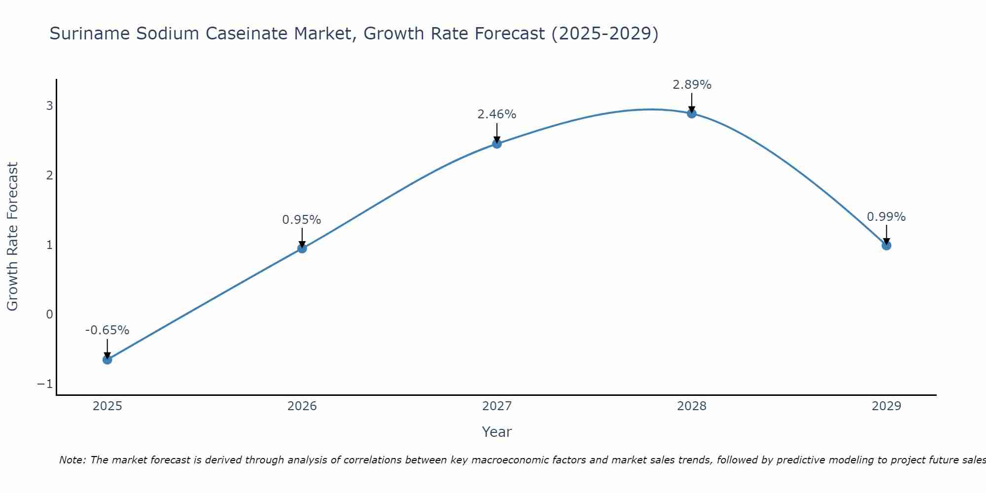 Suriname Sodium Caseinate Market Growth Rate
