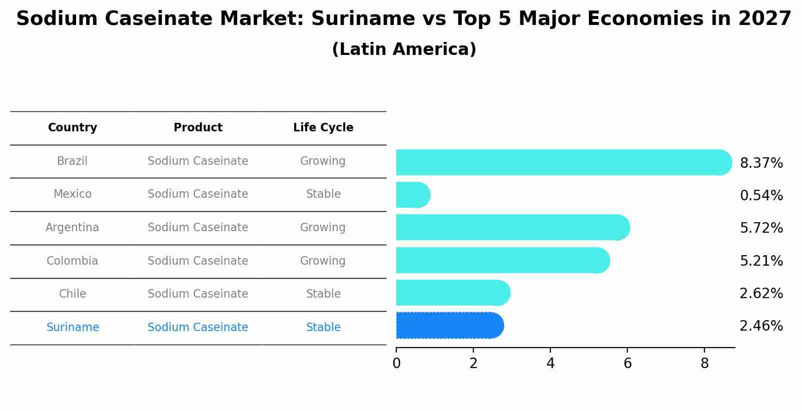 Sodium Caseinate Market: Suriname vs Top 5 Major Economies in 2027 (Latin America)