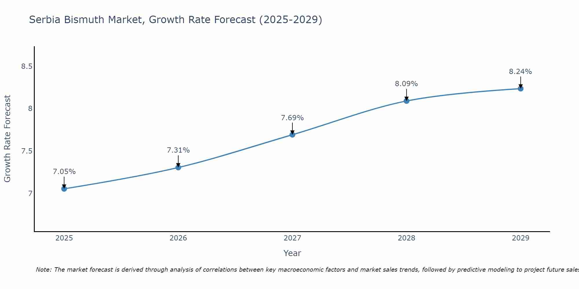 Serbia Bismuth Market Growth Rate
