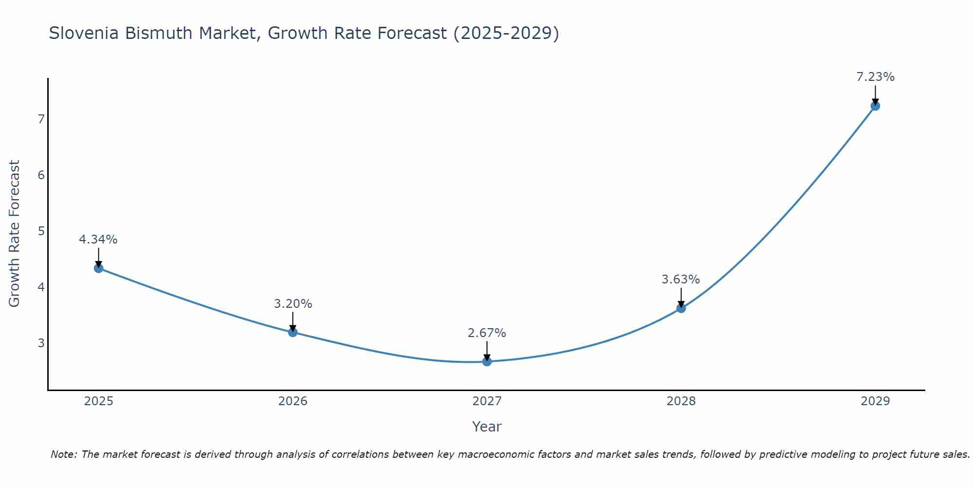 Slovenia Bismuth Market Growth Rate