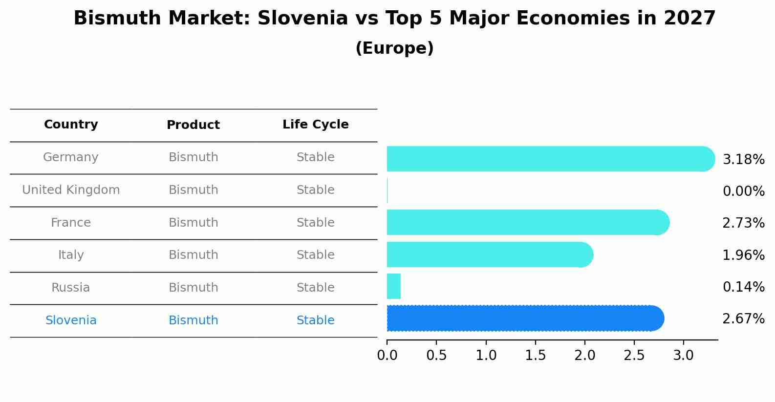 Bismuth Market: Slovenia vs Top 5 Major Economies in 2027 (Europe)