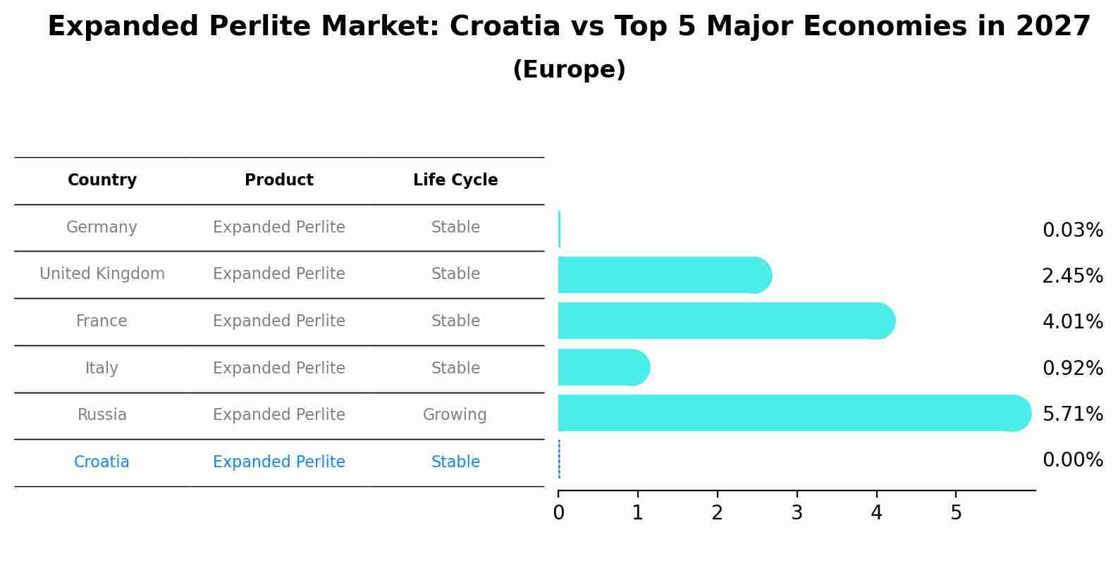 Expanded Perlite Market: Croatia vs Top 5 Major Economies in 2027 (Europe)