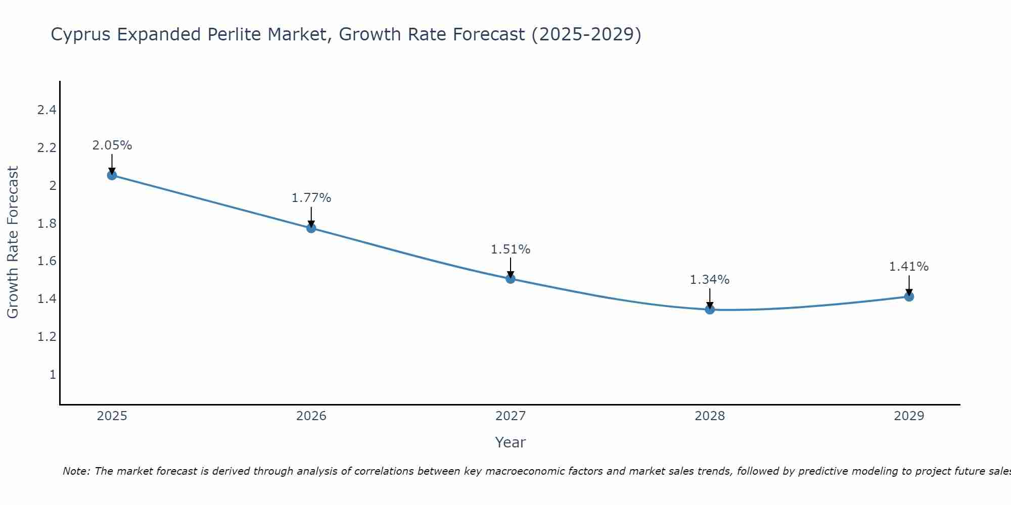 Cyprus Expanded Perlite Market Growth Rate