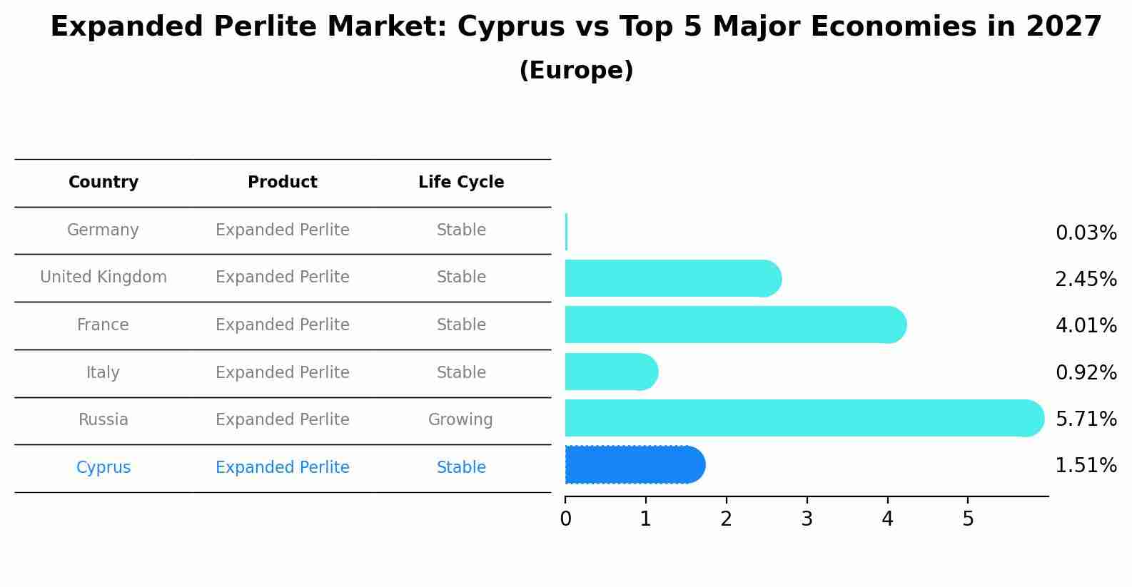 Expanded Perlite Market: Cyprus vs Top 5 Major Economies in 2027 (Europe)