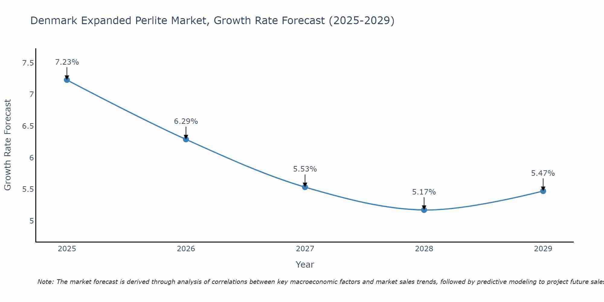 Denmark Expanded Perlite Market Growth Rate