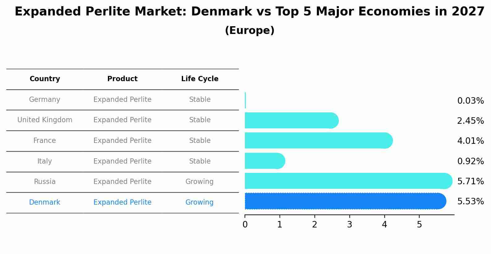 Expanded Perlite Market: Denmark vs Top 5 Major Economies in 2027 (Europe)