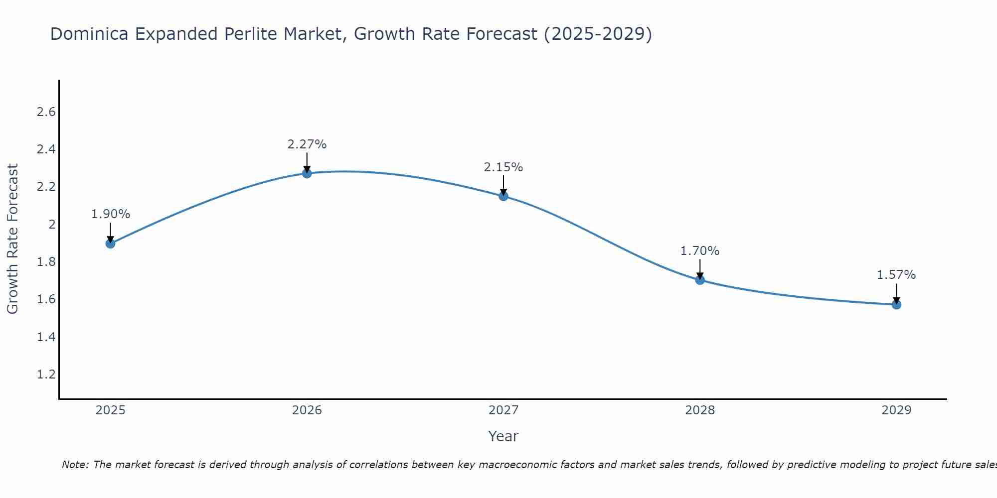 Dominica Expanded Perlite Market Growth Rate