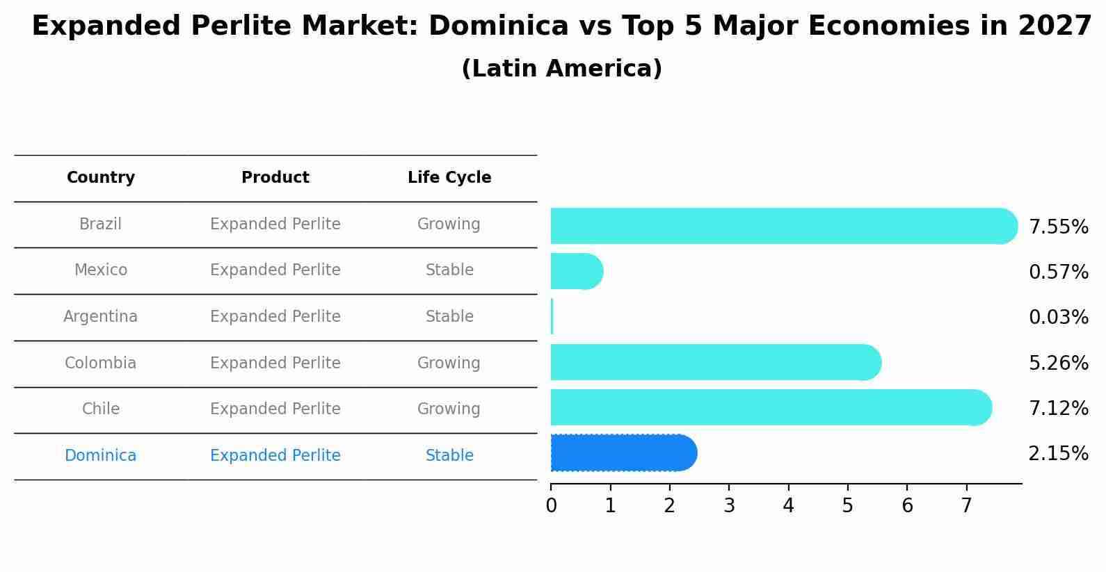Expanded Perlite Market: Dominica vs Top 5 Major Economies in 2027 (Latin America)