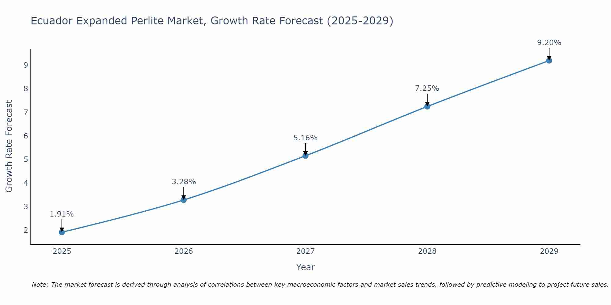Ecuador Expanded Perlite Market Growth Rate