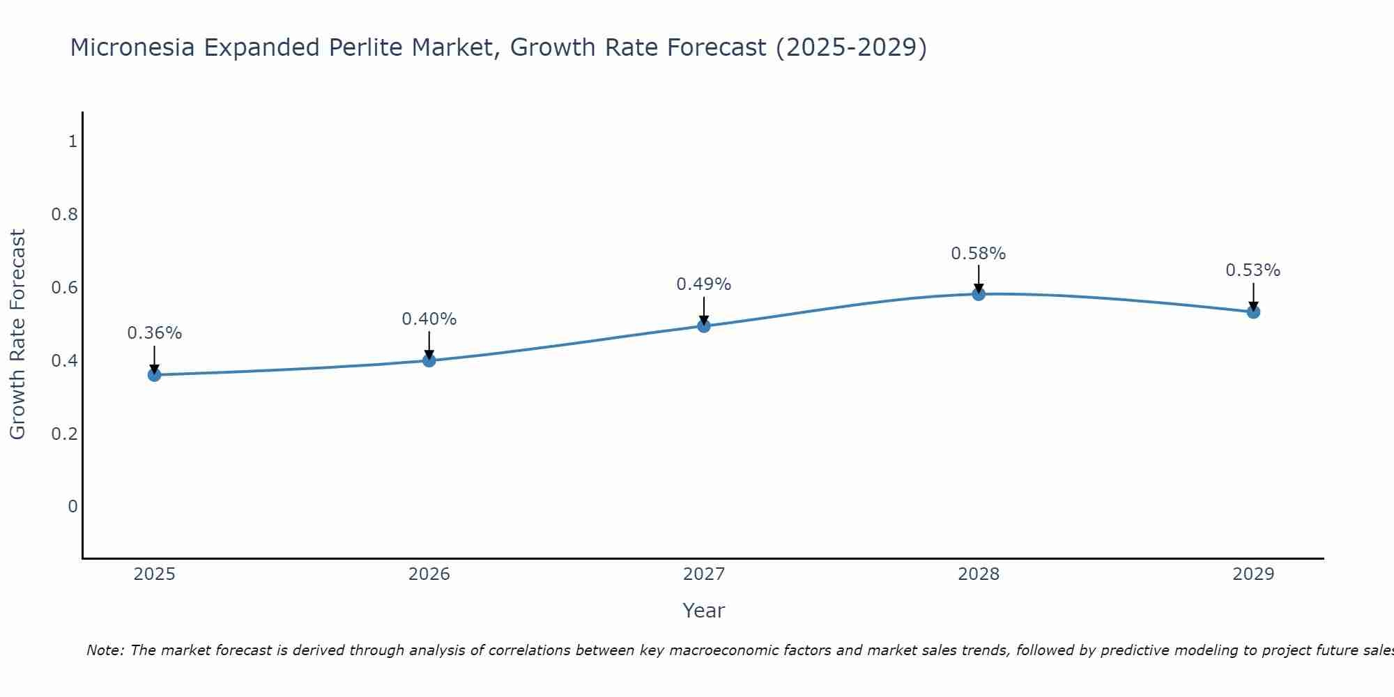Micronesia Expanded Perlite Market Growth Rate