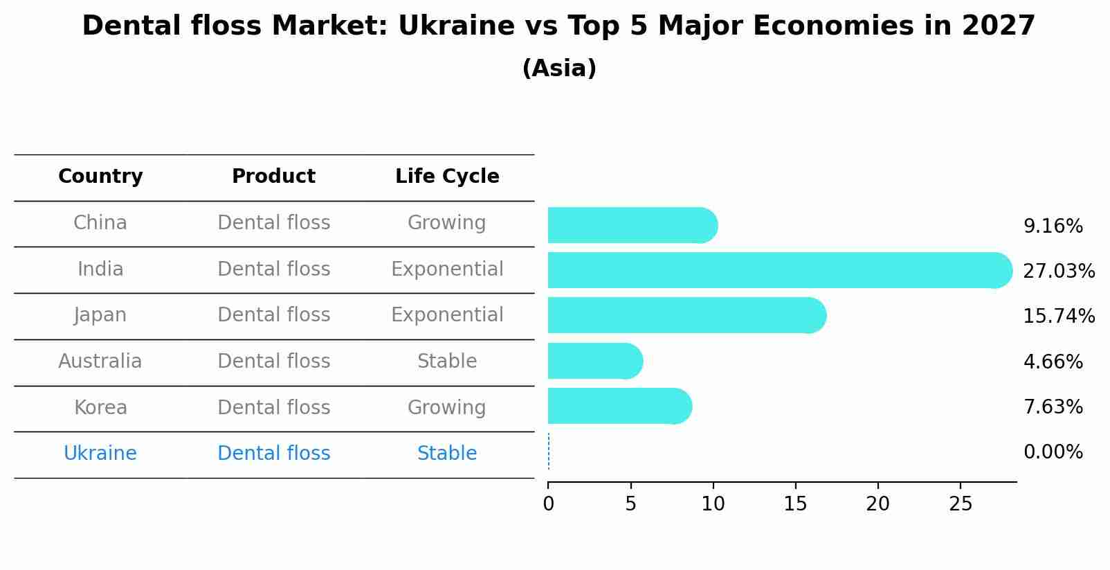 Dental floss Market: Ukraine vs Top 5 Major Economies in 2027 (Asia)