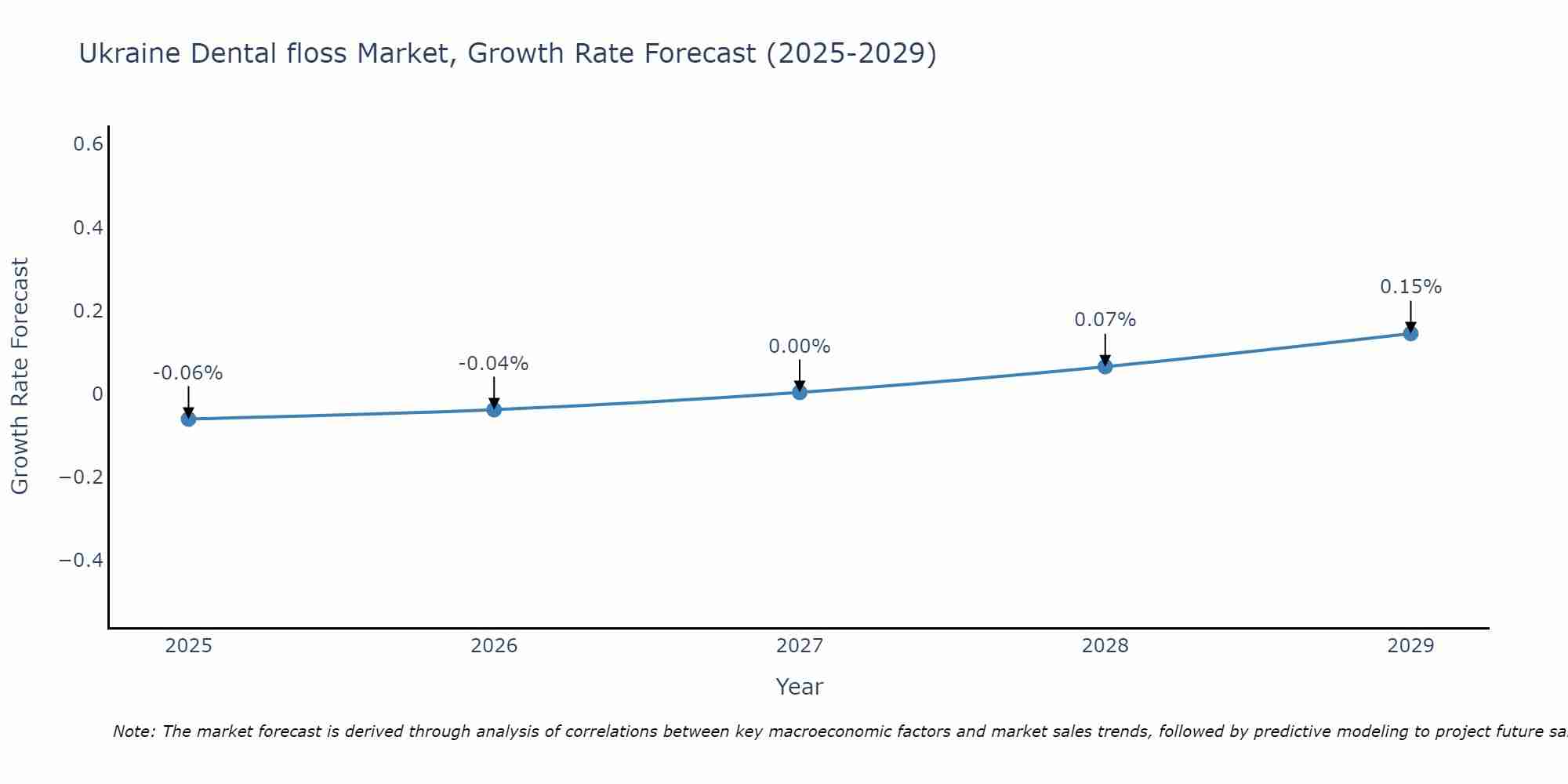 Ukraine Dental floss Market Growth Rate