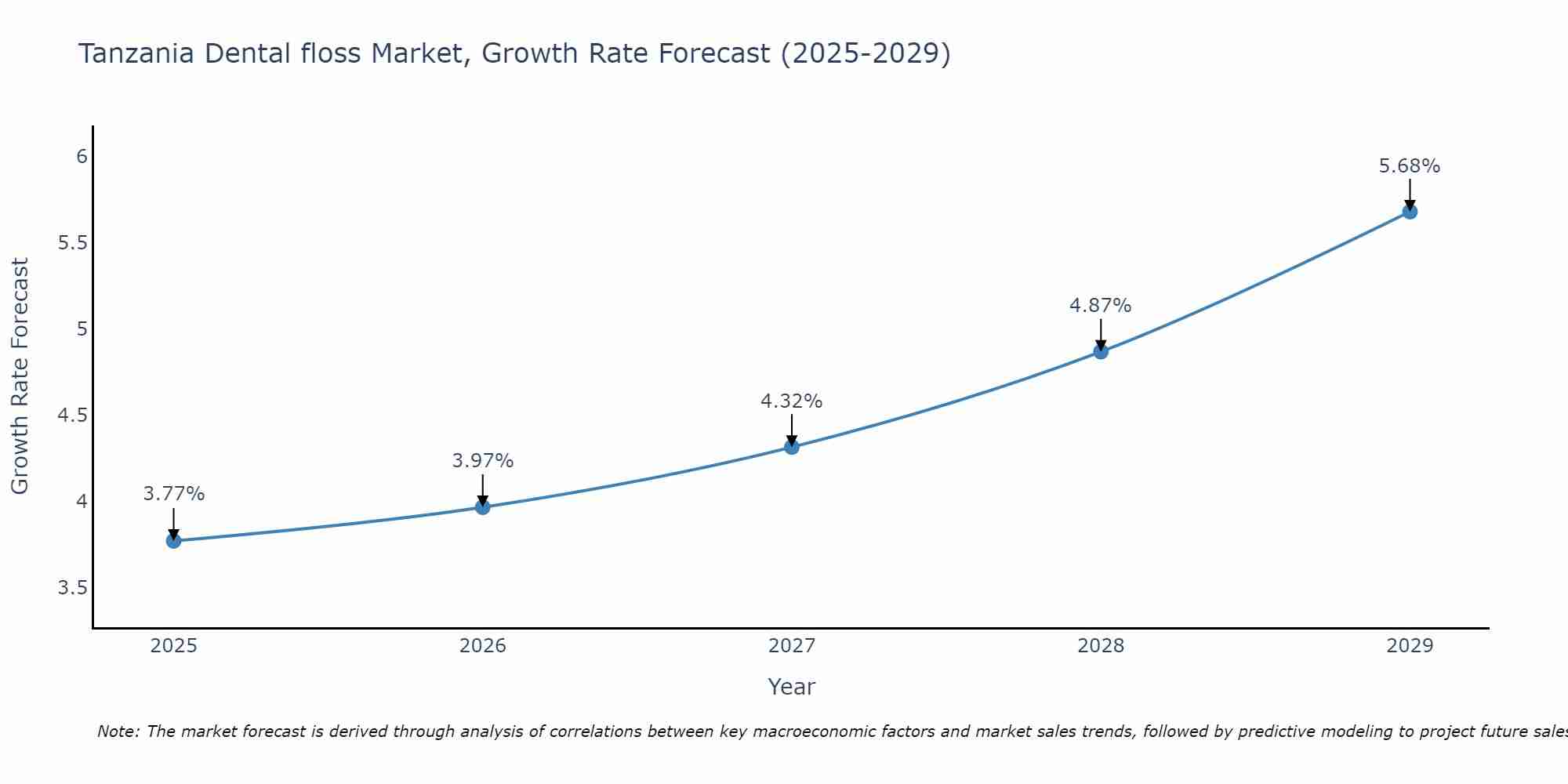 Tanzania Dental floss Market Growth Rate