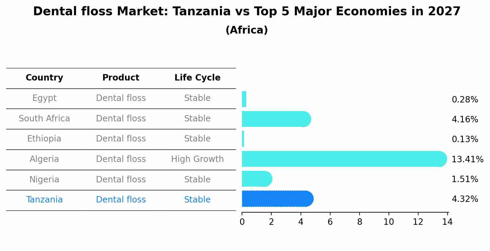 Dental floss Market: Tanzania vs Top 5 Major Economies in 2027 (Africa)