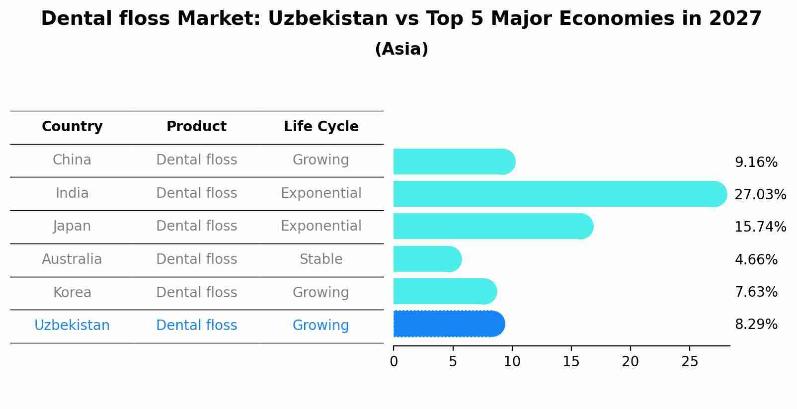 Dental floss Market: Uzbekistan vs Top 5 Major Economies in 2027 (Asia)