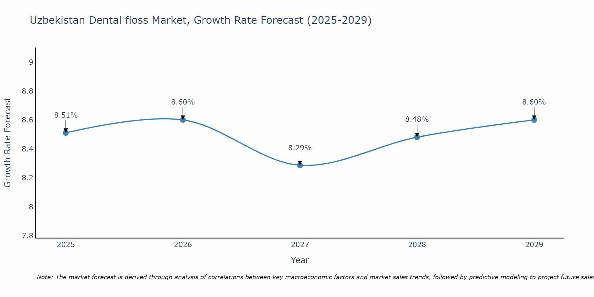 Uzbekistan Dental floss Market Growth Rate