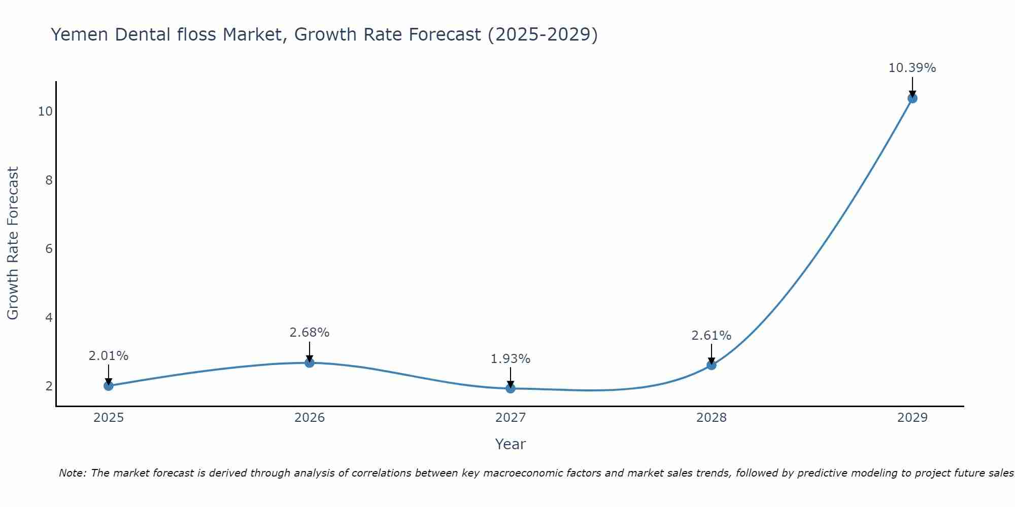 Yemen Dental floss Market Growth Rate