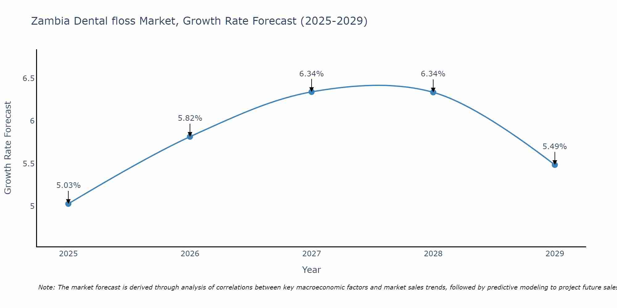 Zambia Dental floss Market Growth Rate