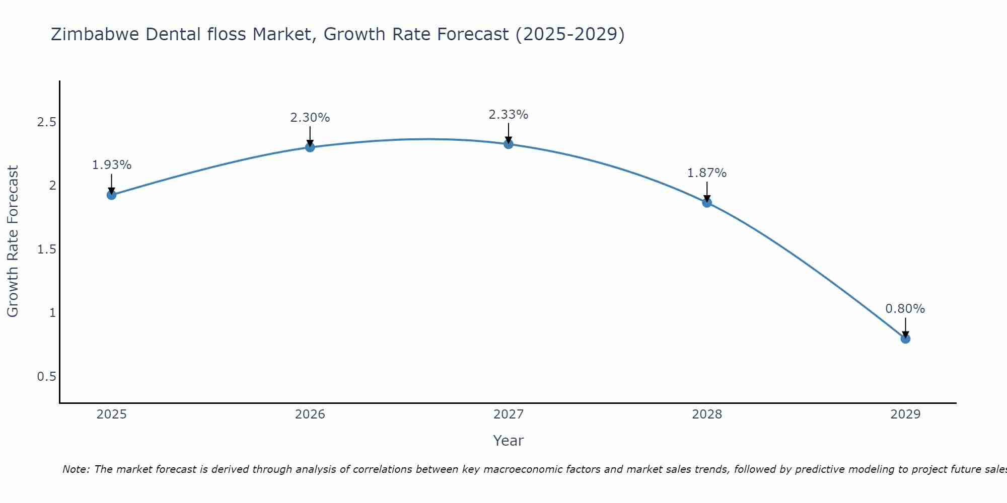 Zimbabwe Dental floss Market Growth Rate