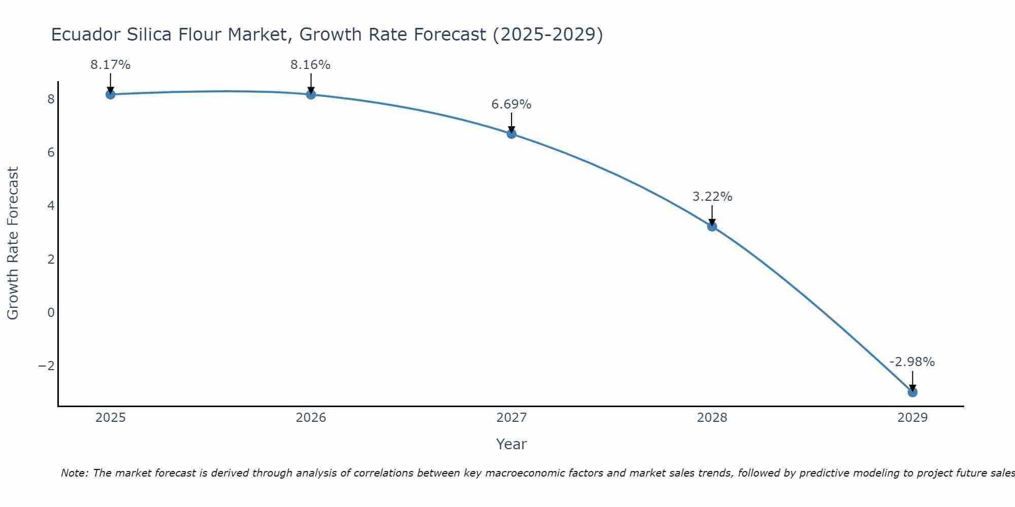 Ecuador Silica Flour Market Growth Rate