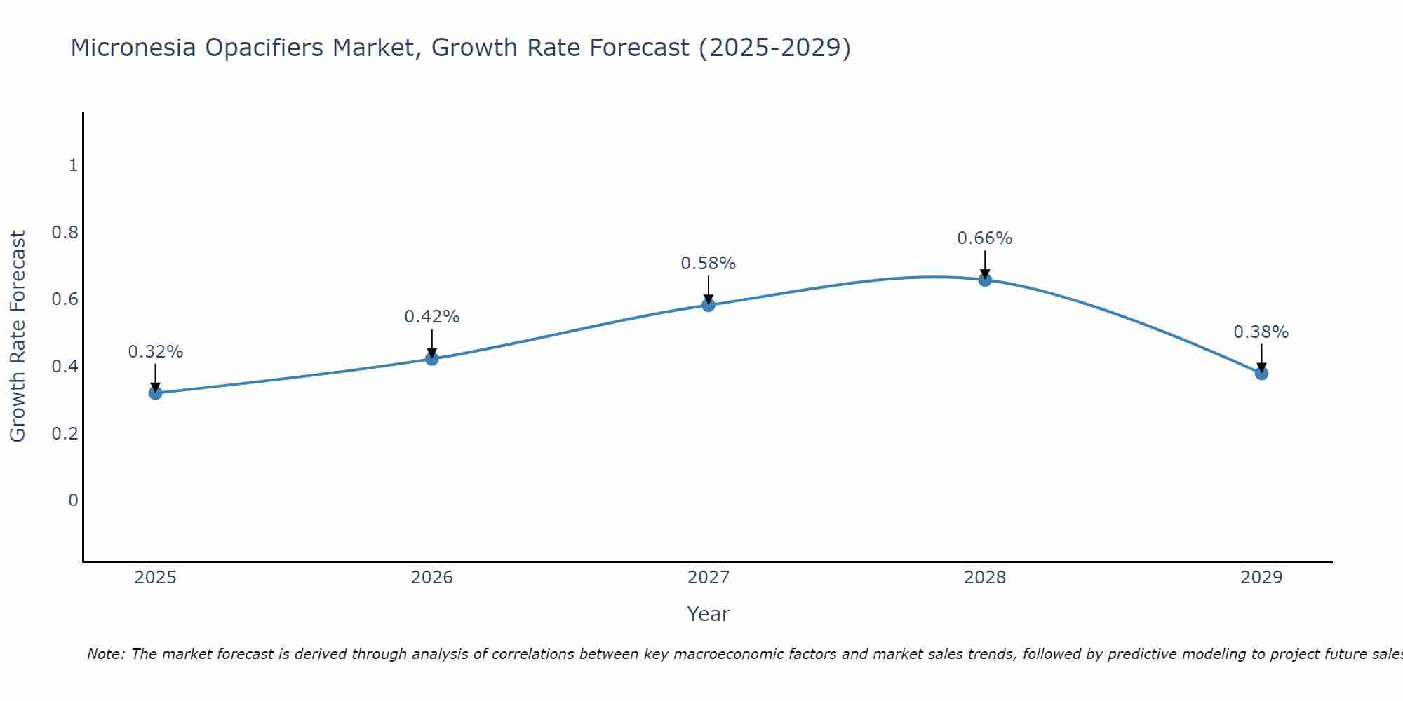 Micronesia Opacifiers Market Growth Rate