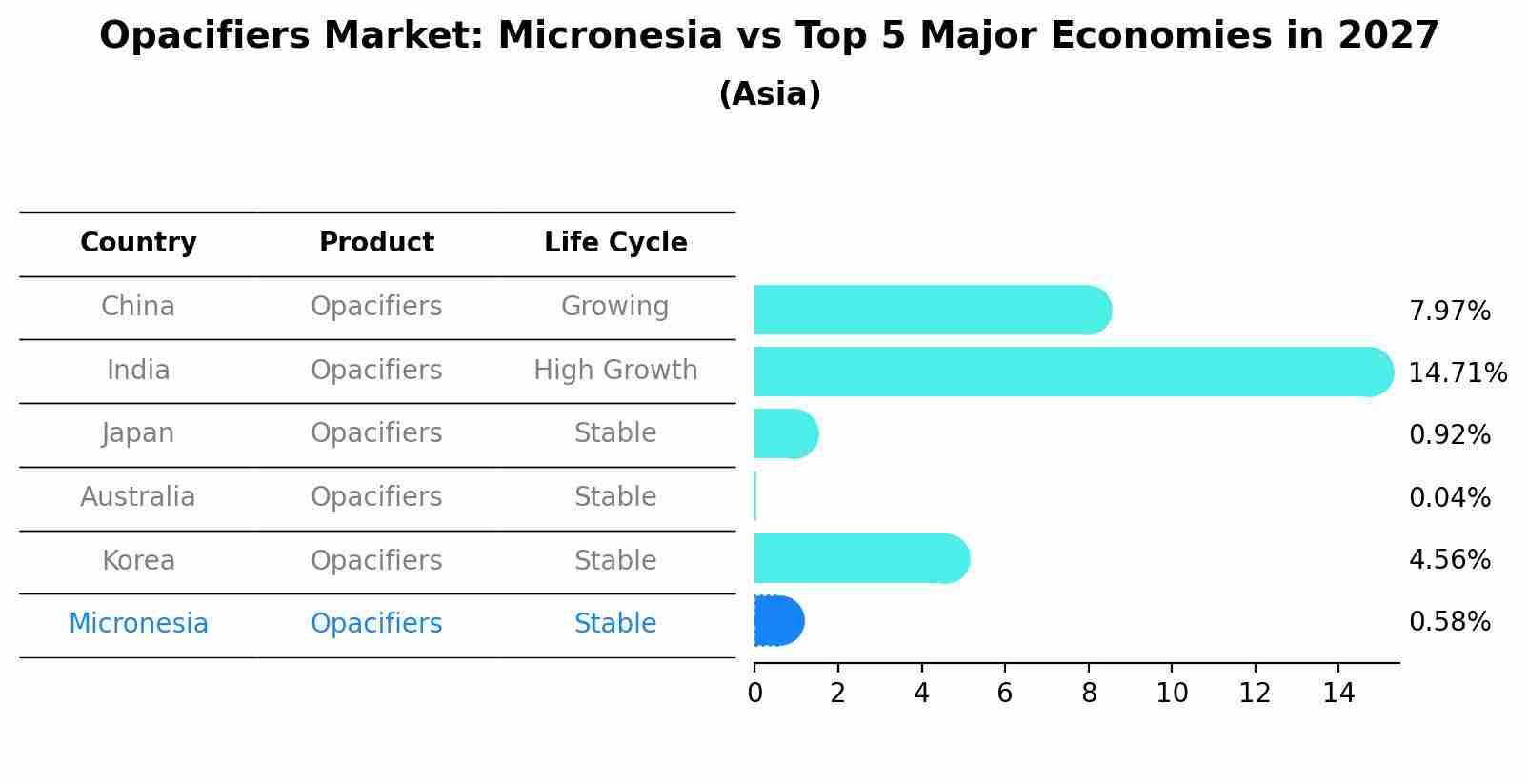 Opacifiers Market: Micronesia vs Top 5 Major Economies in 2027 (Asia)