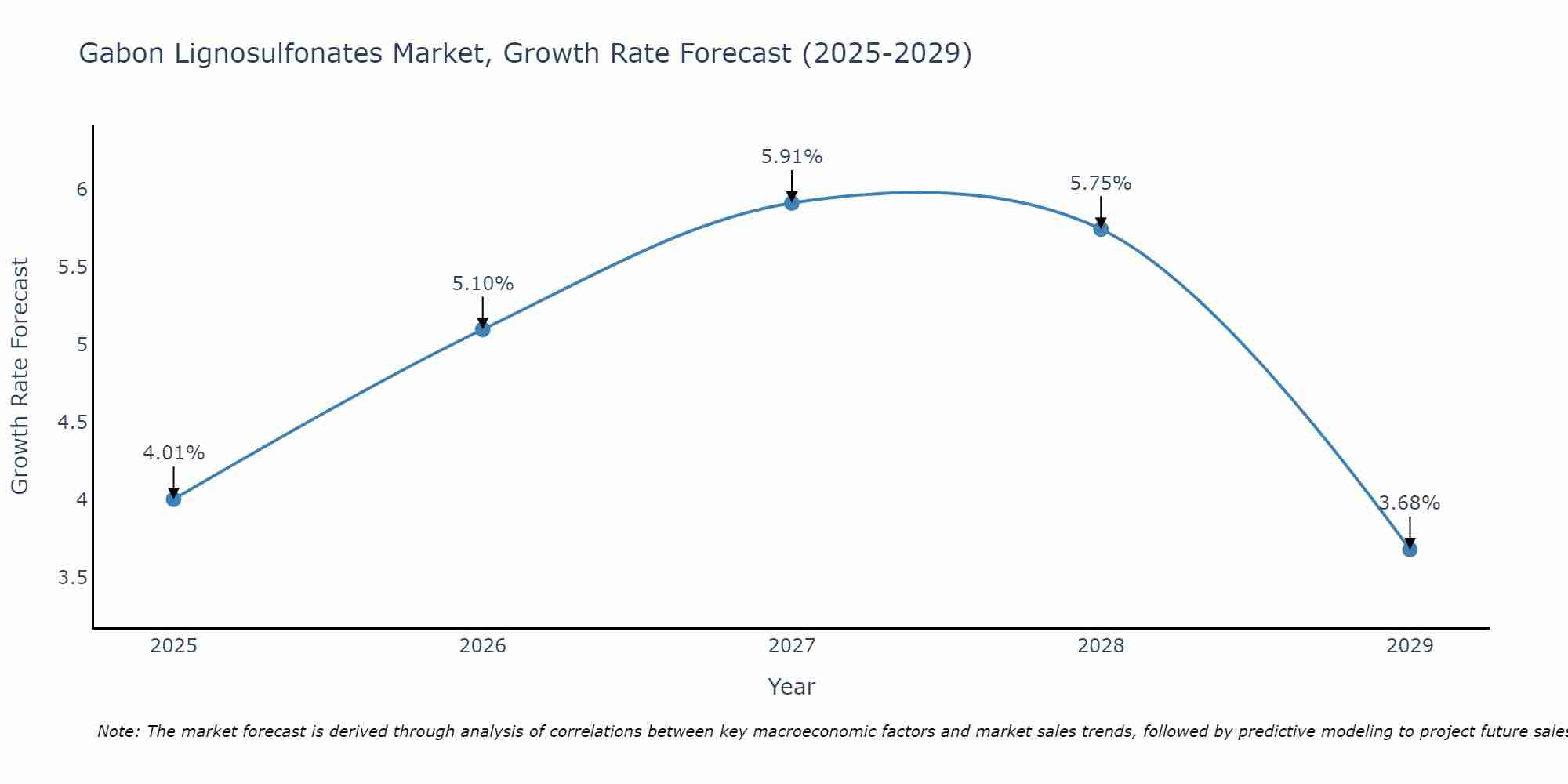 Gabon Lignosulfonates Market Growth Rate