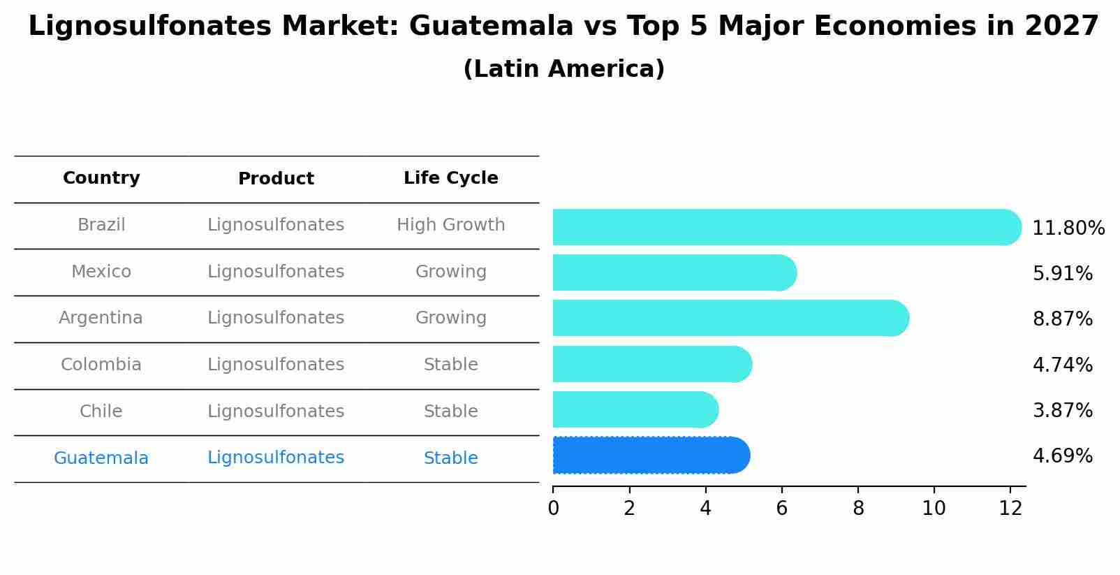 Lignosulfonates Market: Guatemala vs Top 5 Major Economies in 2027 (Latin America)