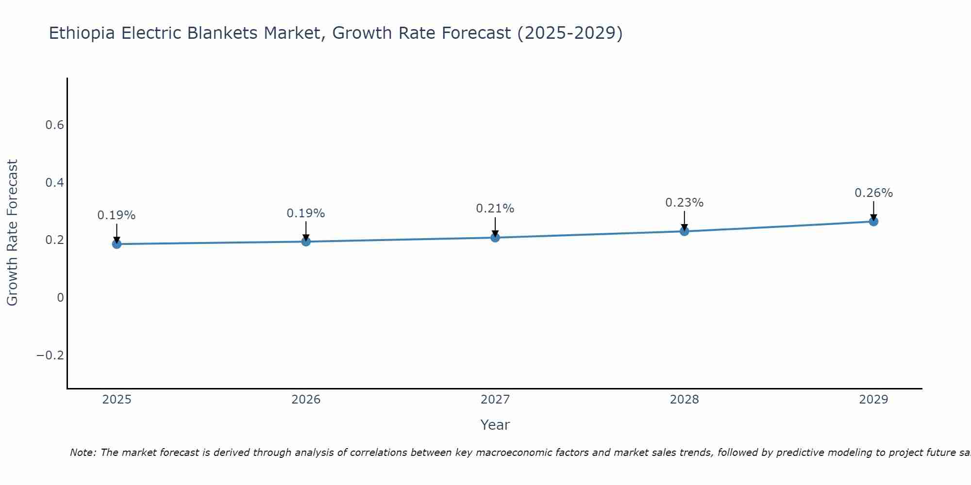 Ethiopia Electric Blankets Market Growth Rate
