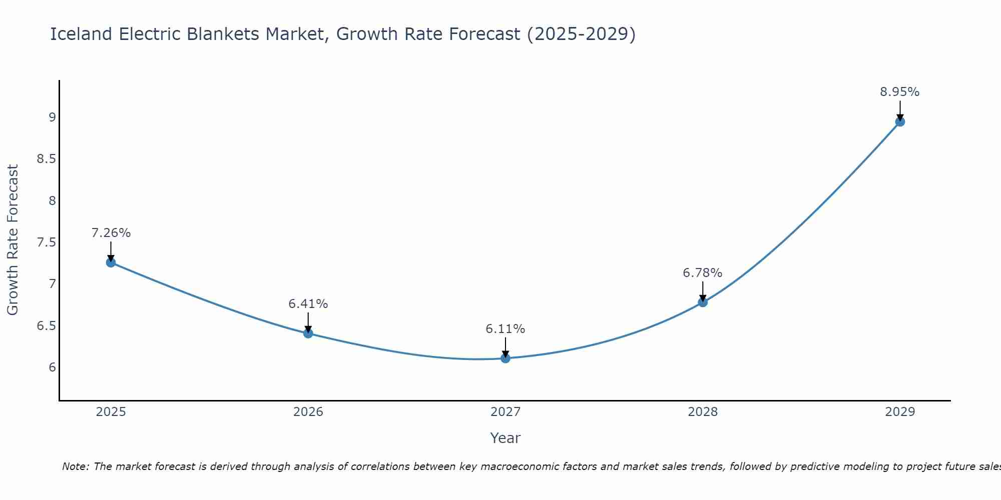 Iceland Electric Blankets Market Growth Rate
